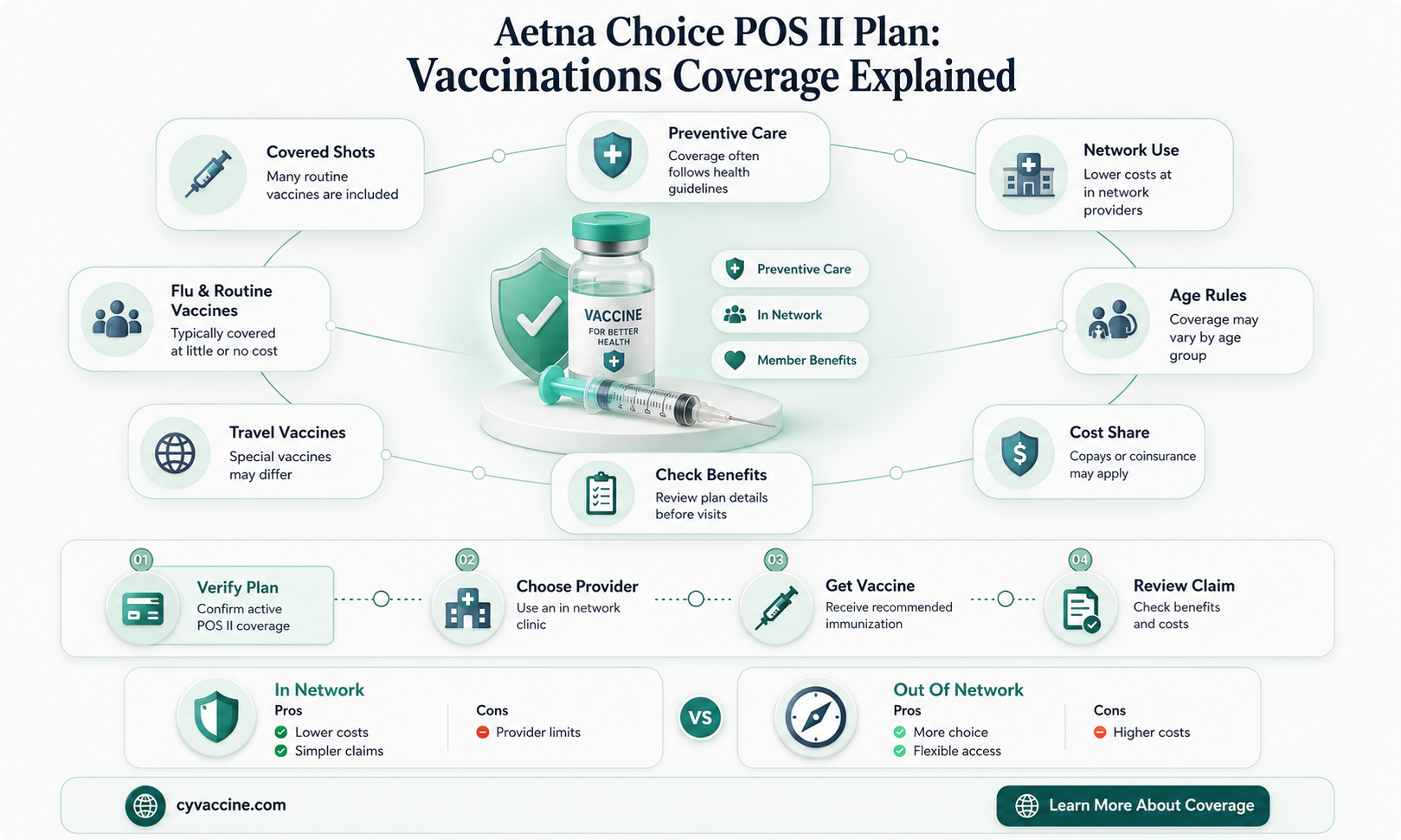 are vaccinations covered by aetna choice pos ii plan