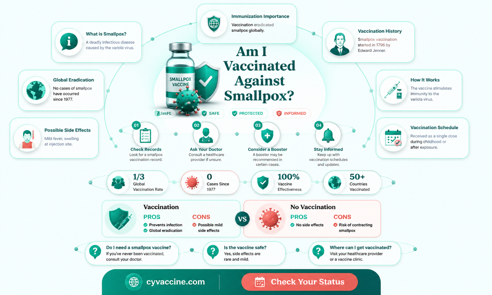 am i vaccinated against small pox