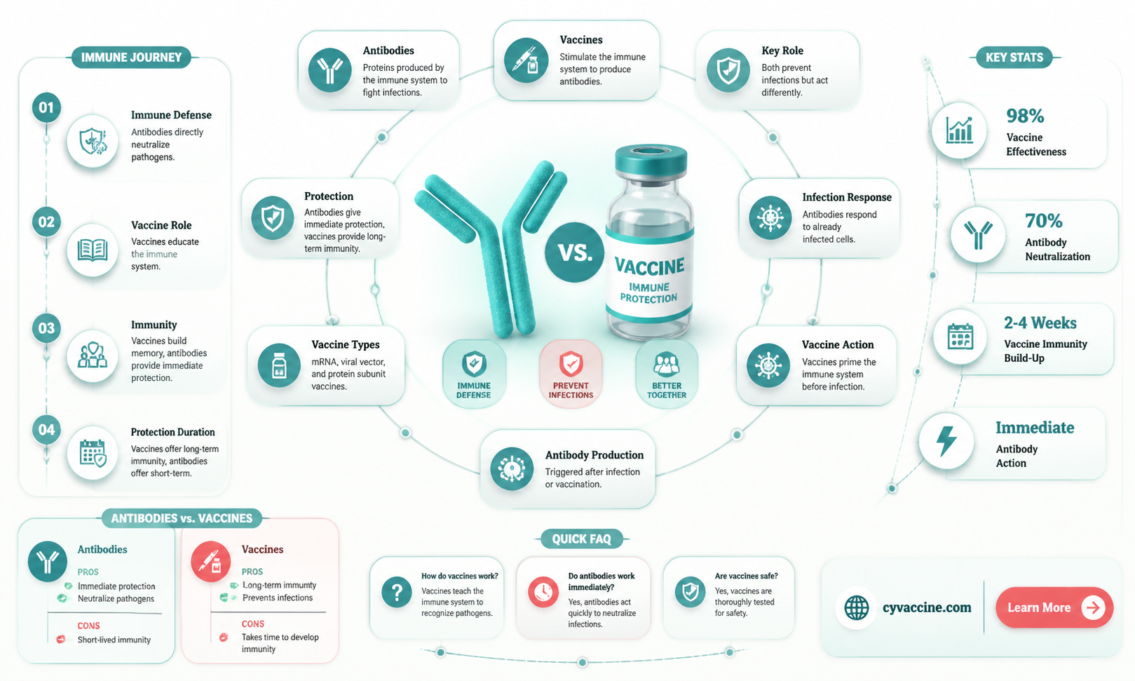are antibodies and vaccines the same