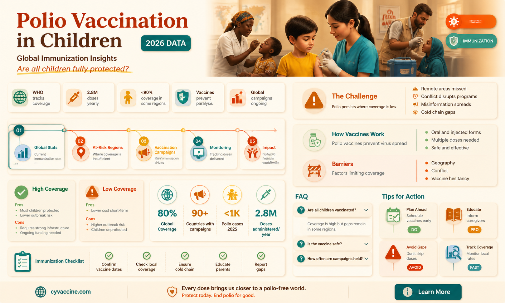are all children vaccinated for polio