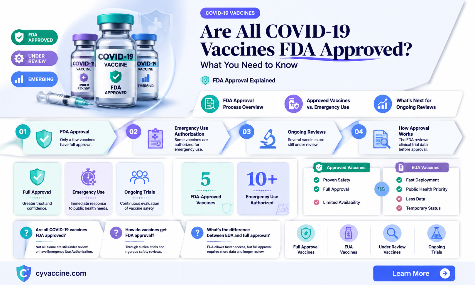 are all 3 vaccines fda approved
