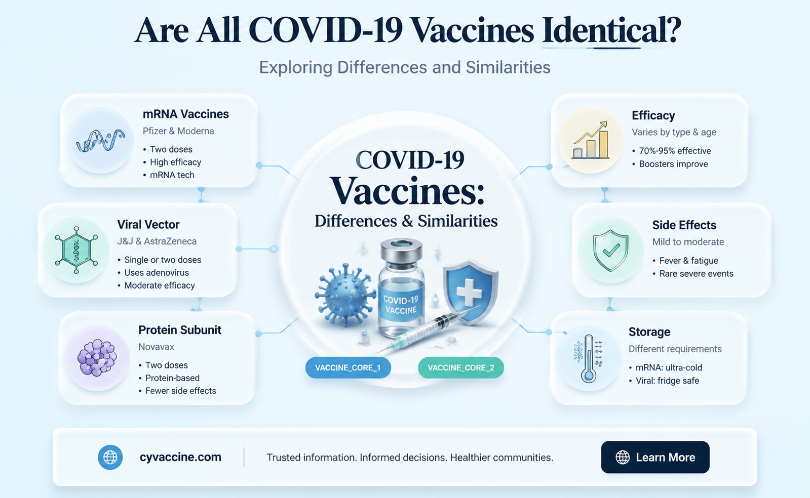 are the 2 vaccines the same