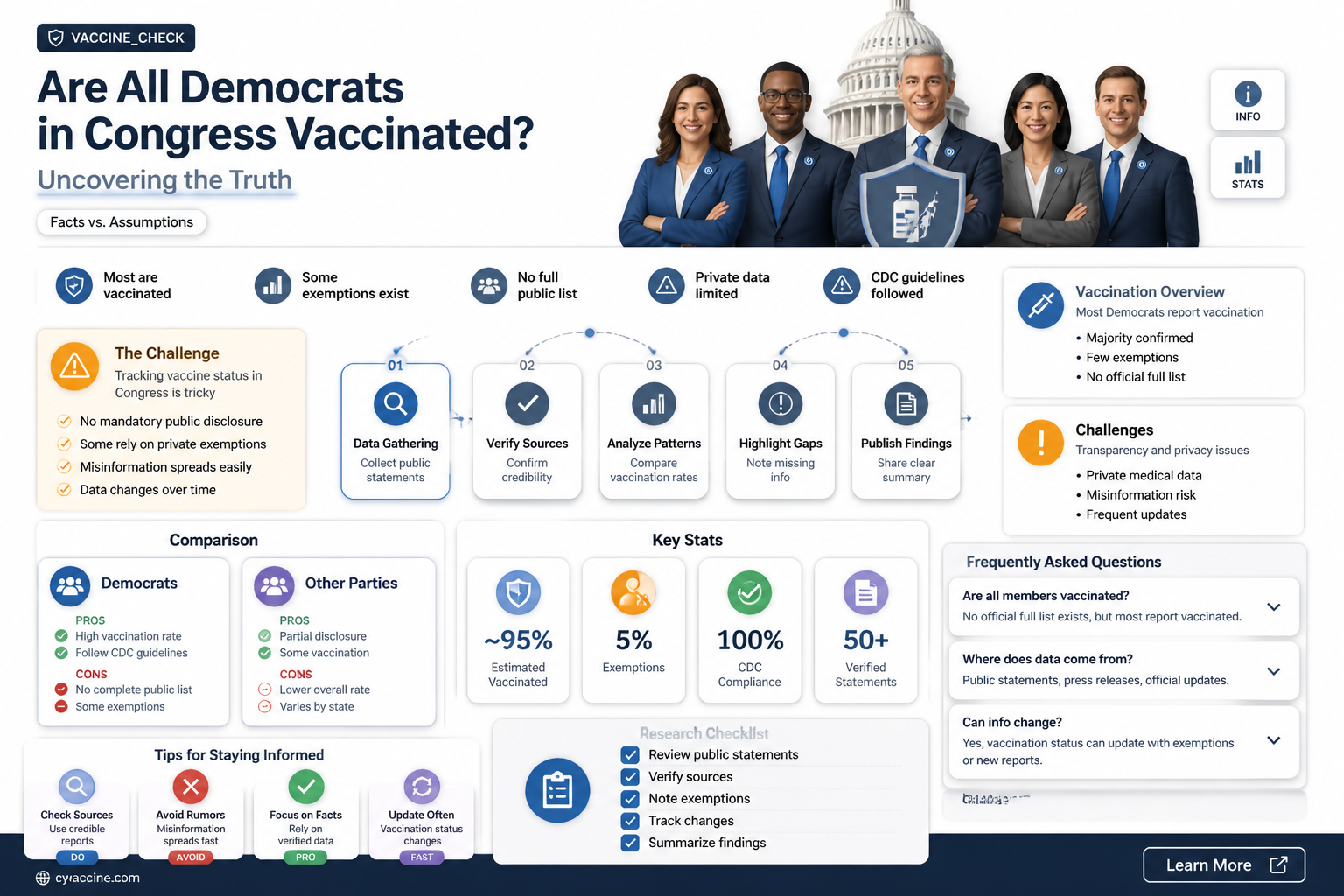are all democrats in congress vaccinated