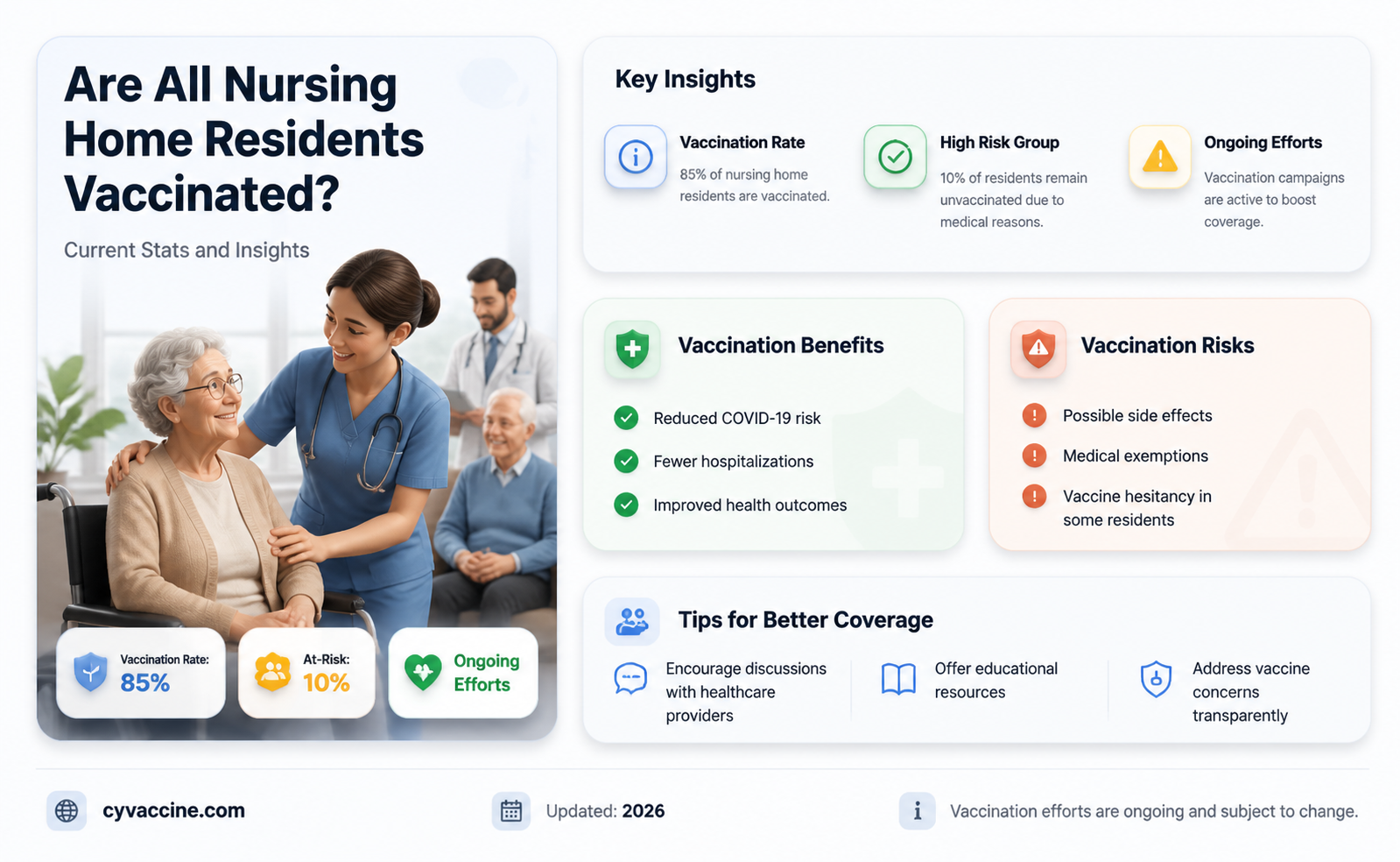 are all nursing home residents vaccinated