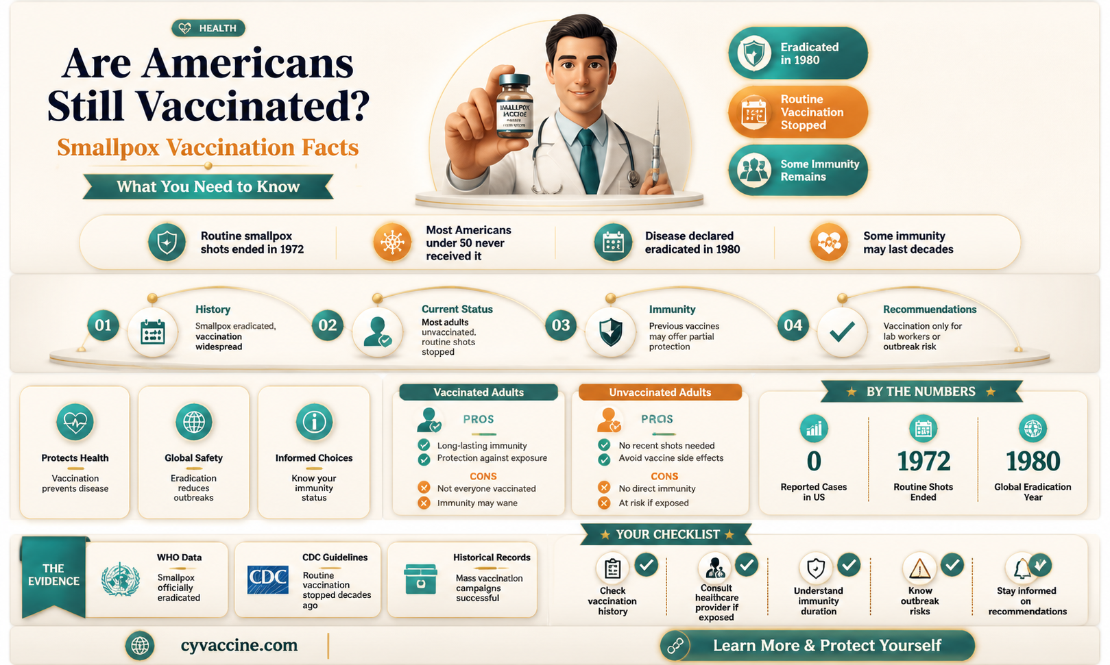 are americans vaccinated against small pox