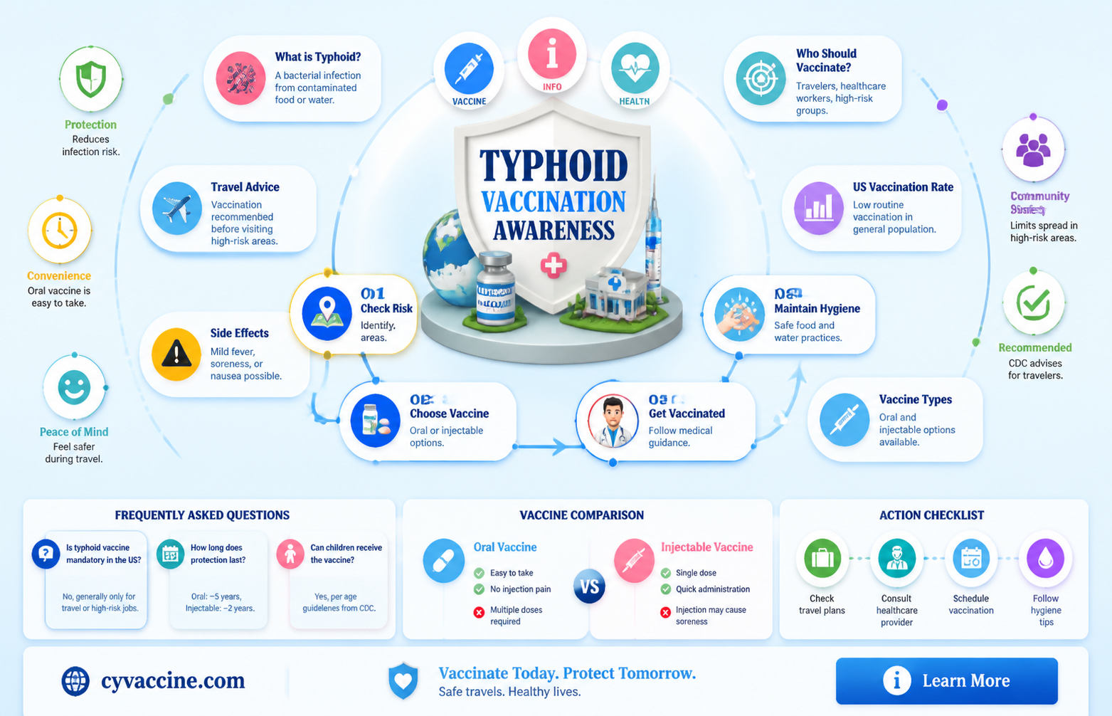 are americans typically vaccinated for typhoid