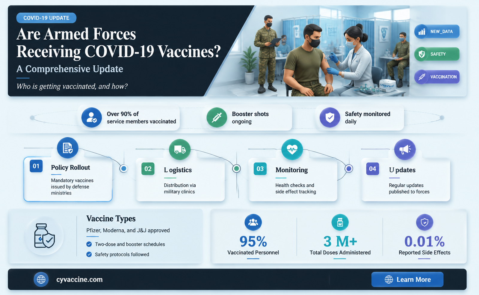 are the armed forces being vaccinated