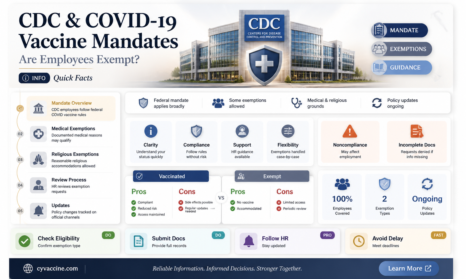 are cdc employees exempt from vaccine
