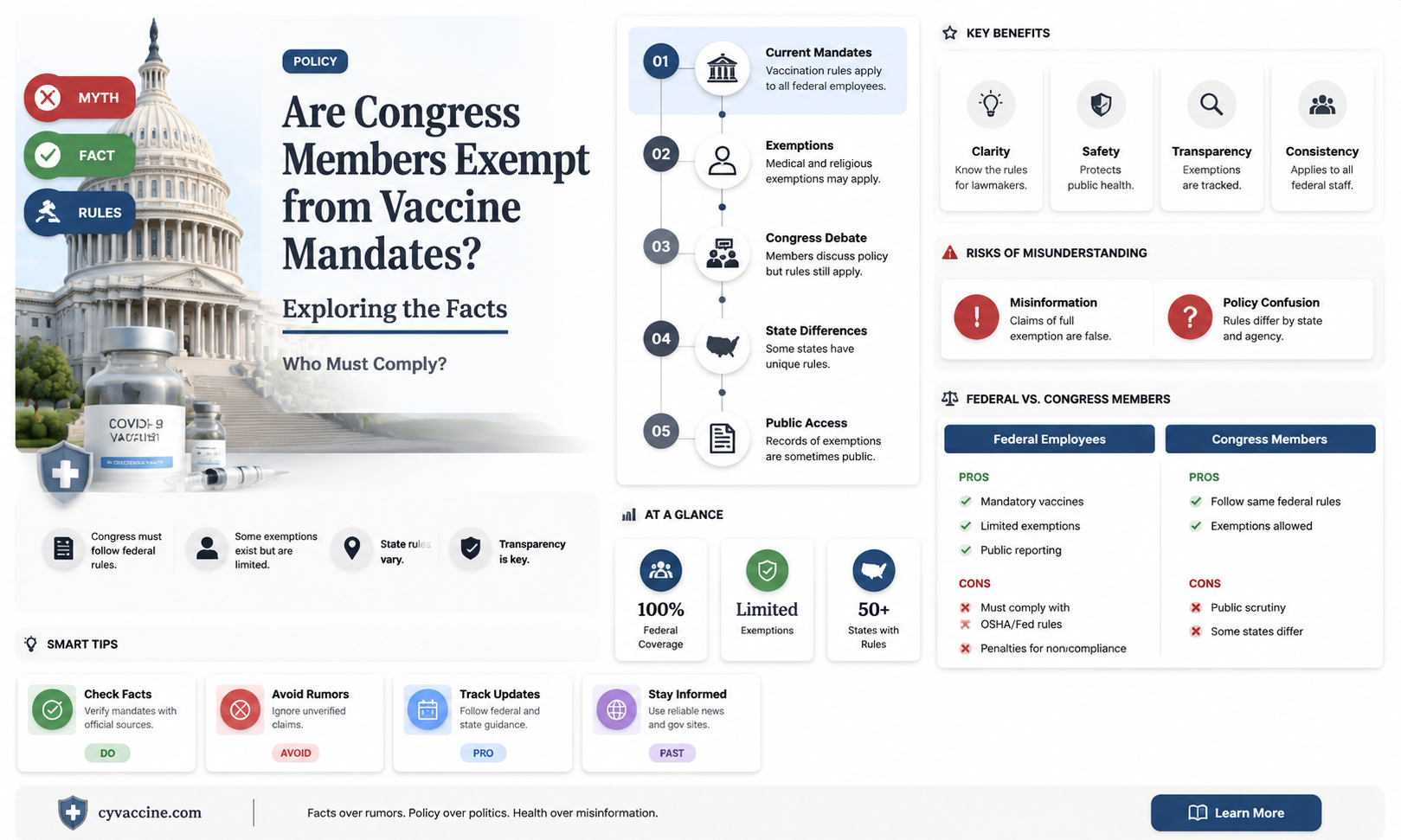 are congress exempt from the vaccine