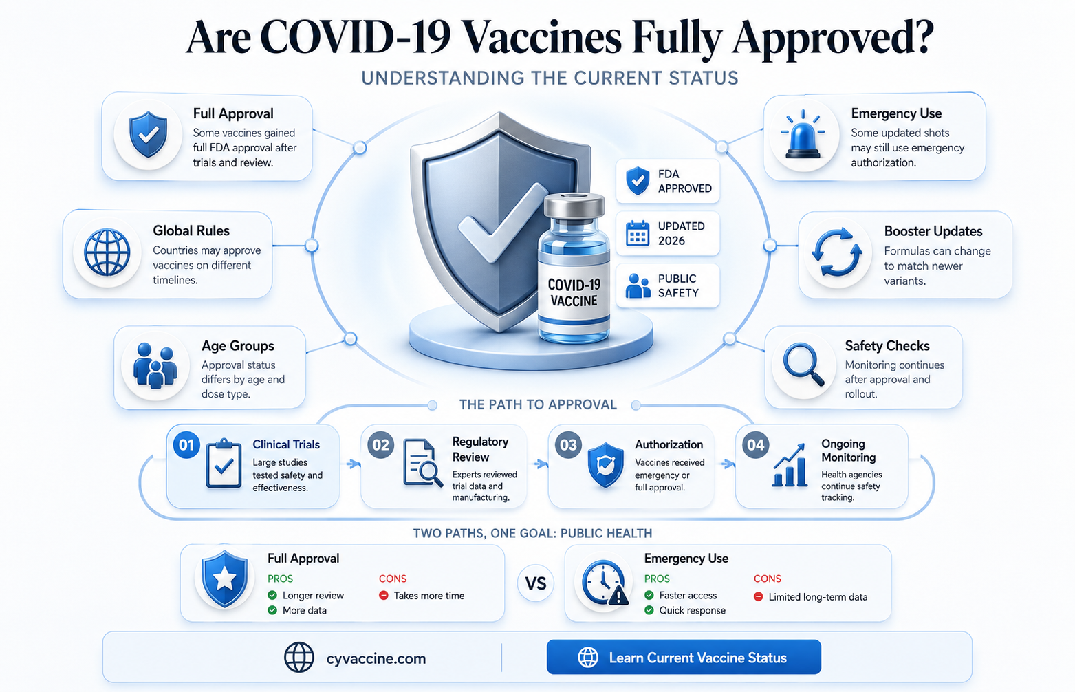 are the vaccines fully approved yet