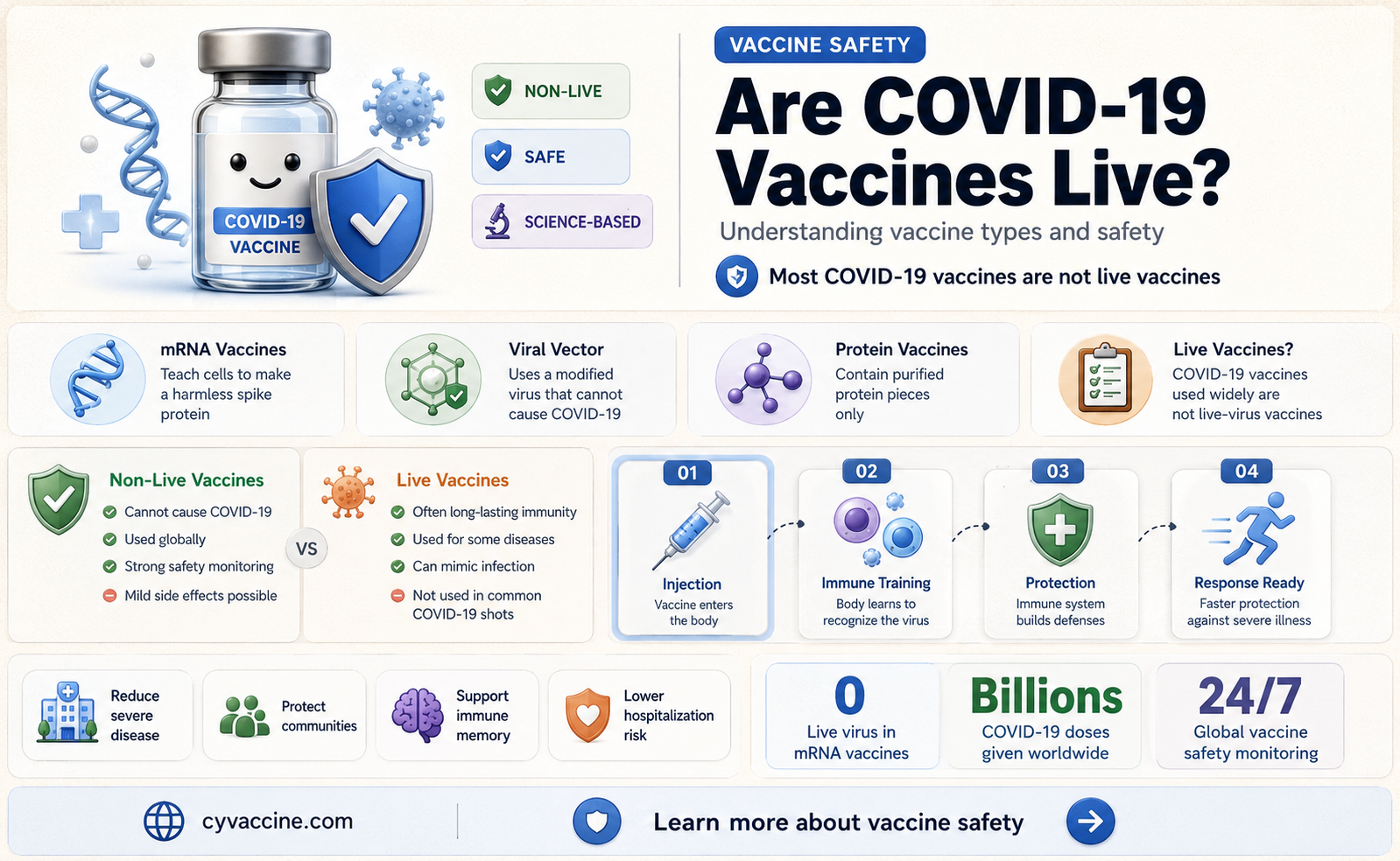 are corona virus vaccines live vaccines