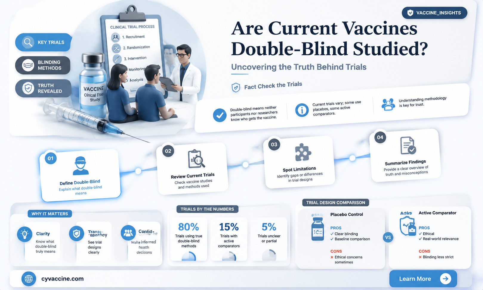 are current vaccines double blind studied