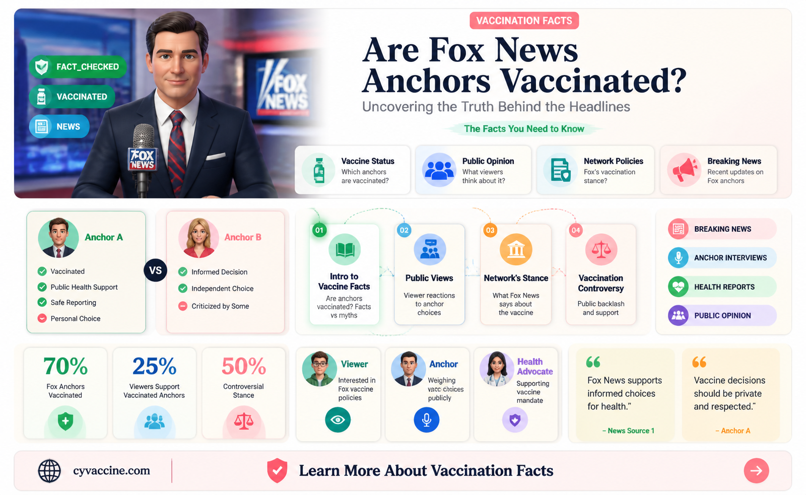 are all fox news anchors vaccinated