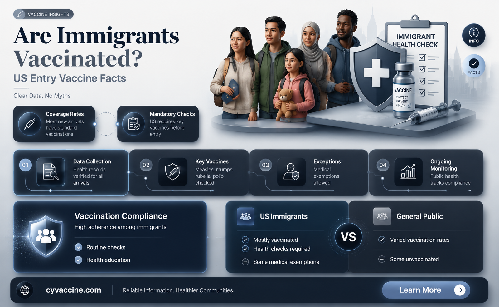 are immigrants entering us regularly vaccinated