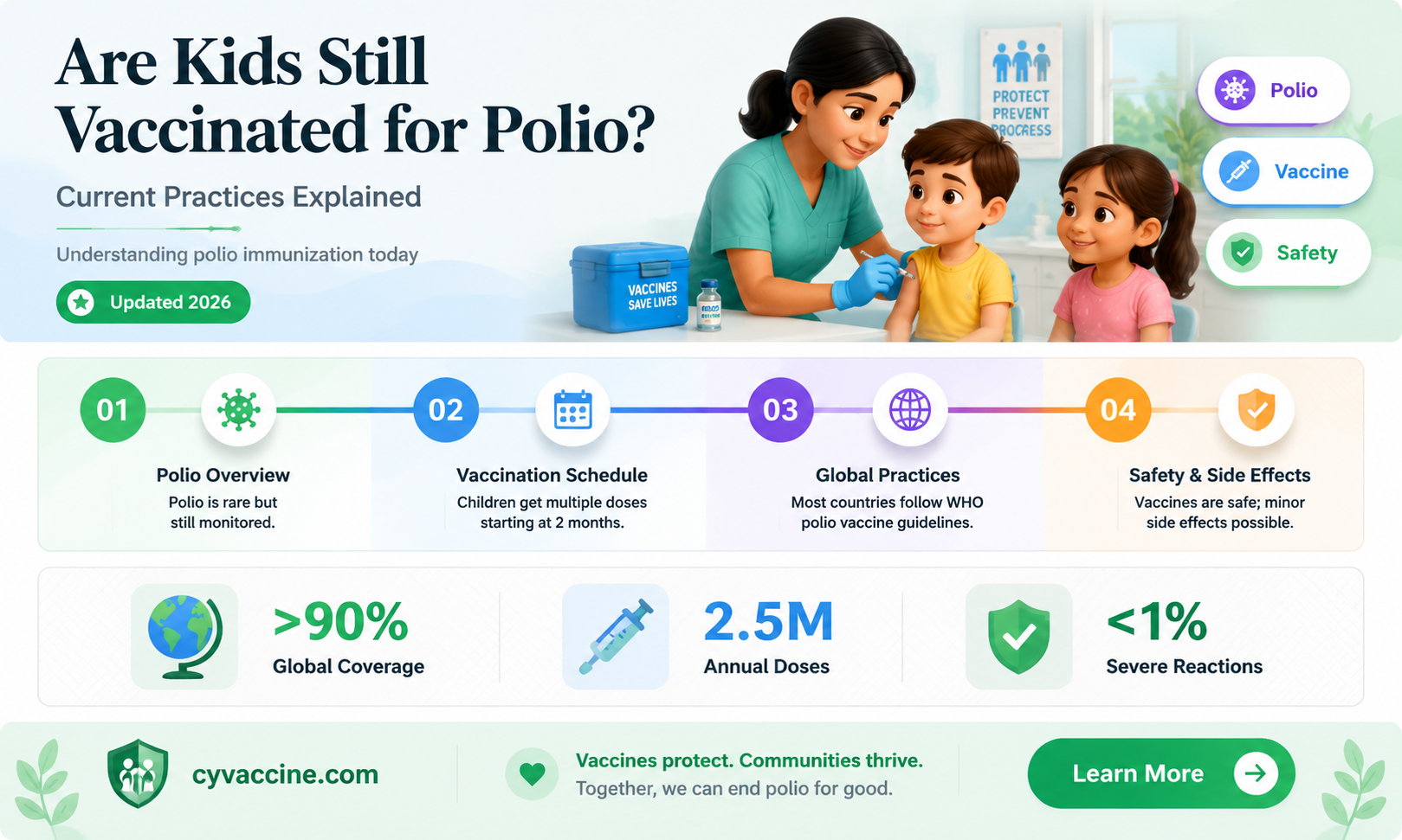 are kods still vaccinates foe polio