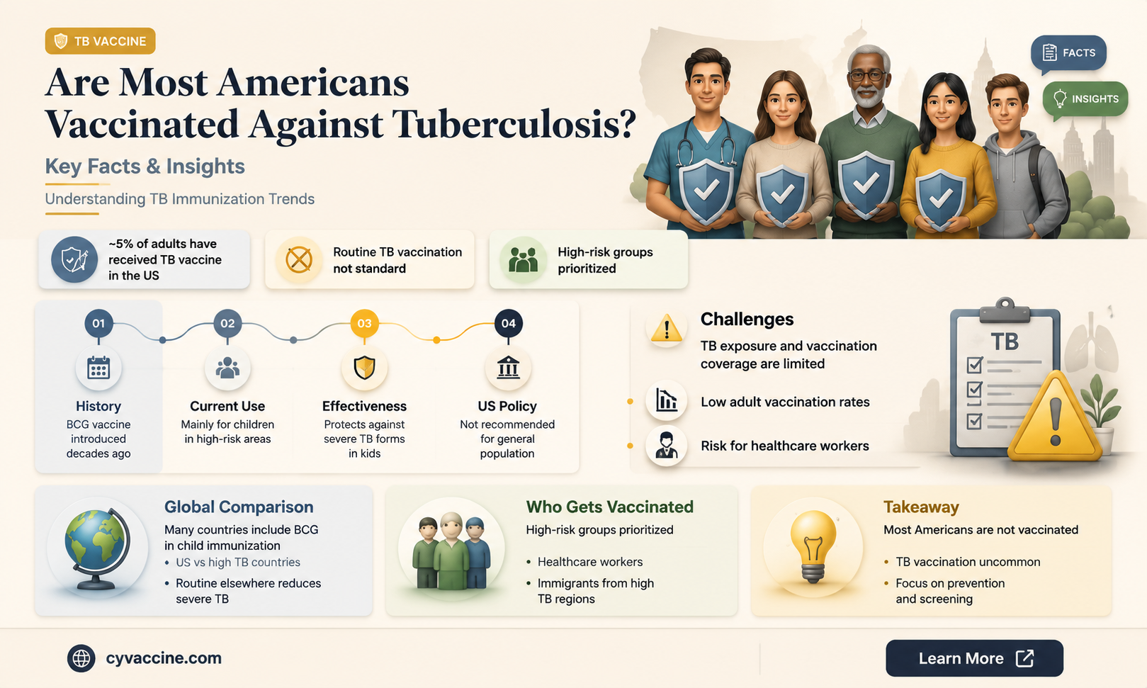 are most americans vaccinated against tuberculosis