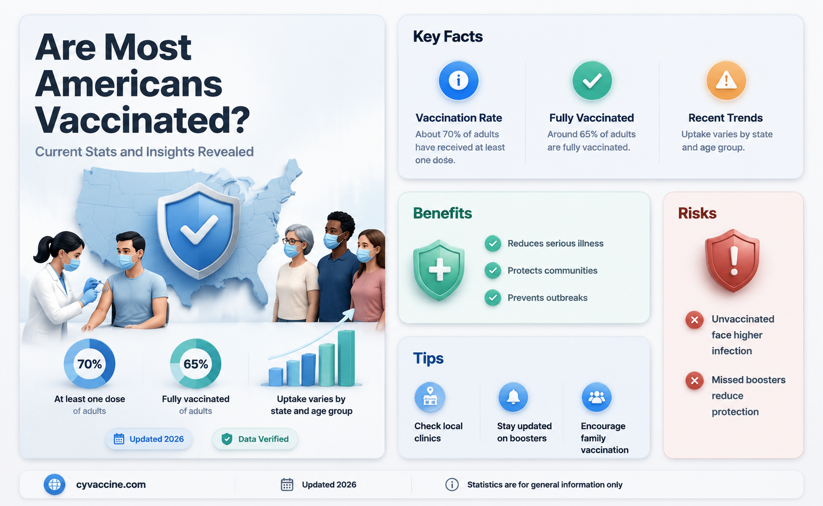 are the majority of americans vaccinated