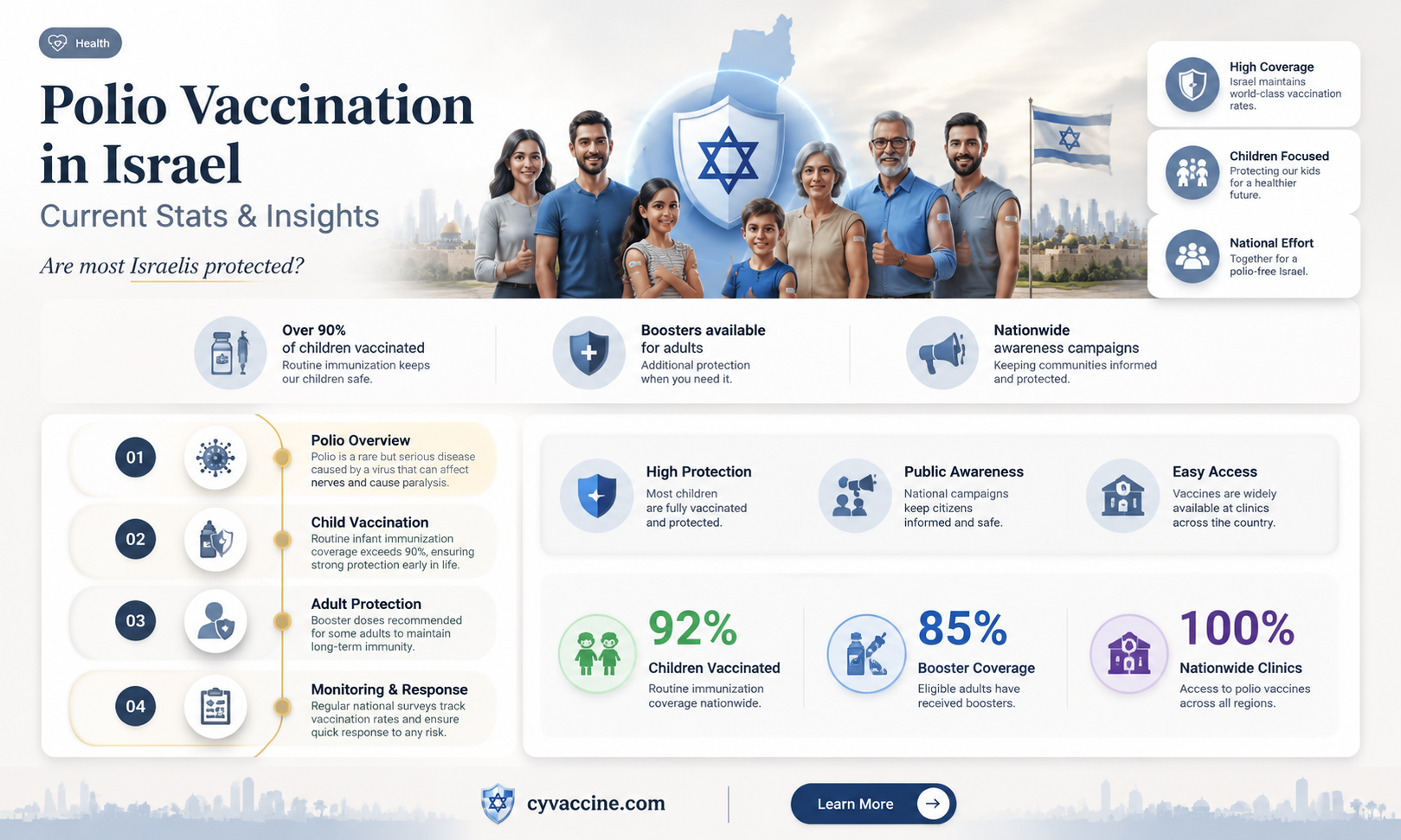 are most israelis vaccinated for polio