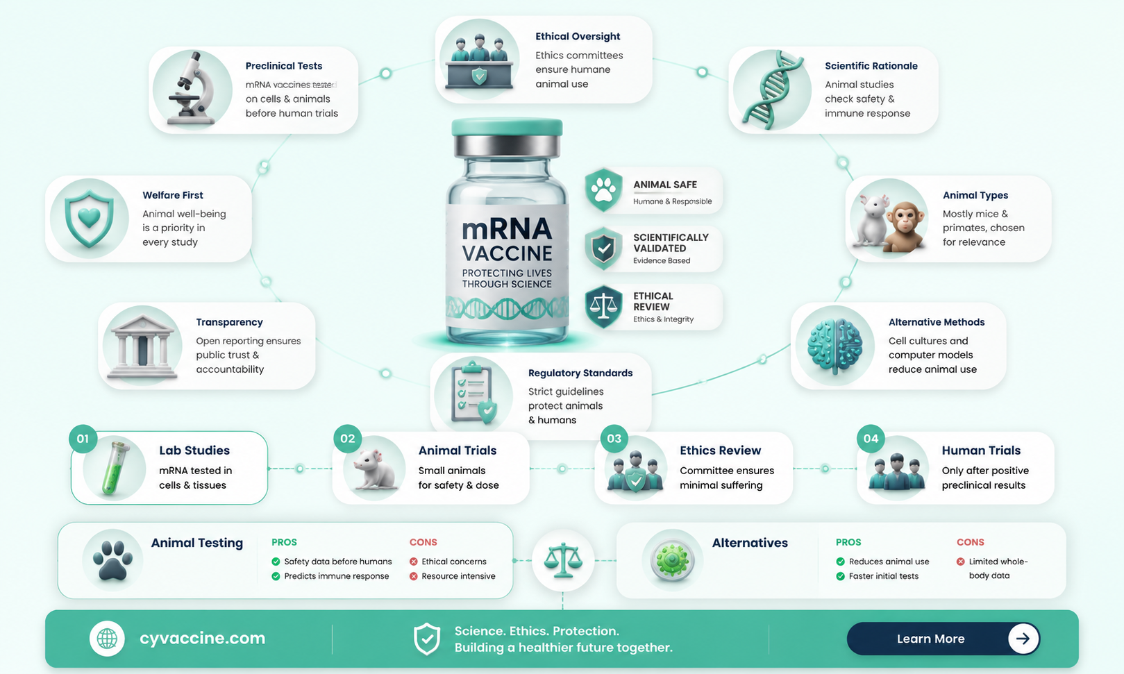 are mrna vaccines tested on animals