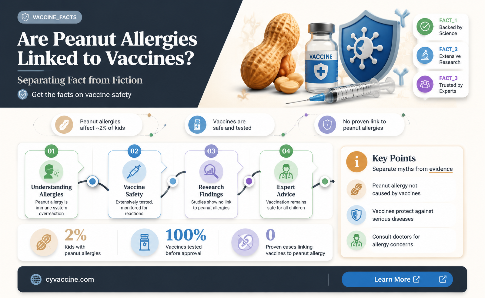 are peanut allergy due to vaccines