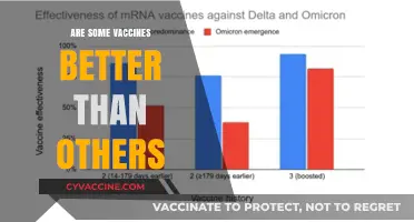 Comparing Vaccine Efficacy: Are Some Vaccines Superior to Others?