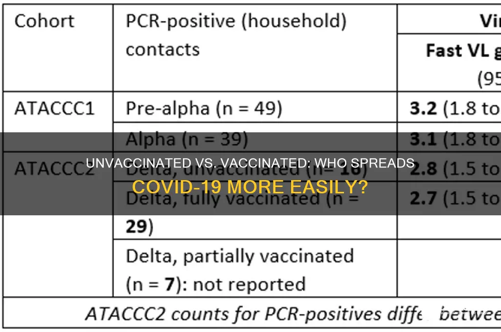 are unvaccinated more contagious than vaccinated