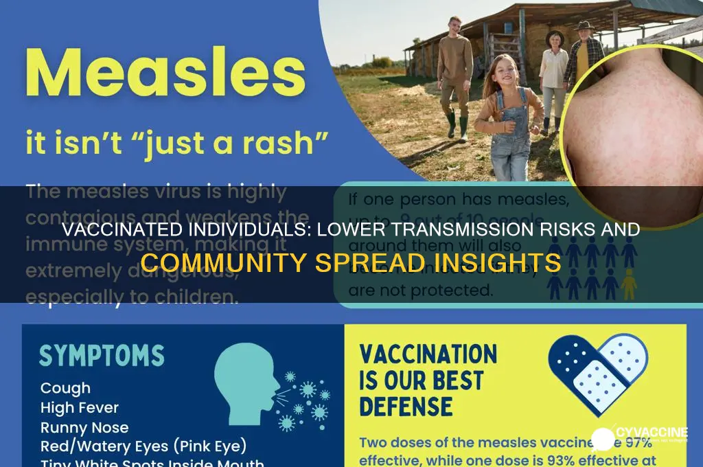 are vaccinated less likely to spread