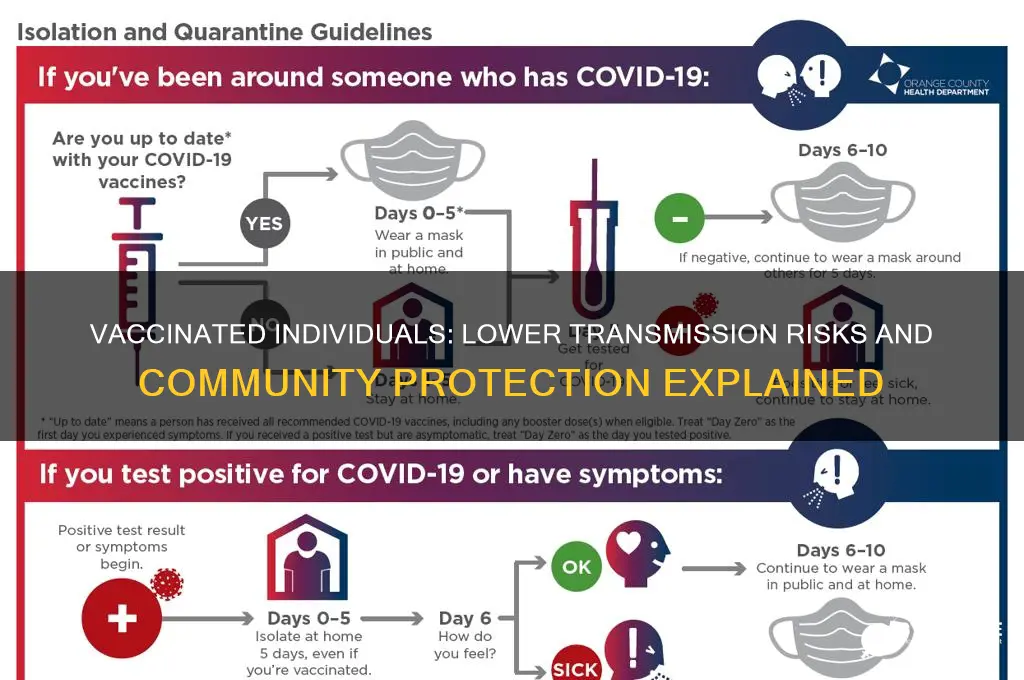 are vaccinated less likely to transmit