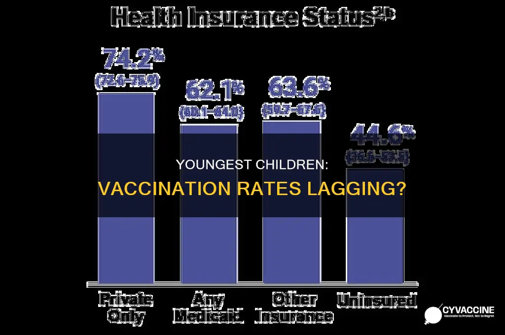 are vaccination rates among the youngest eligible children lagging
