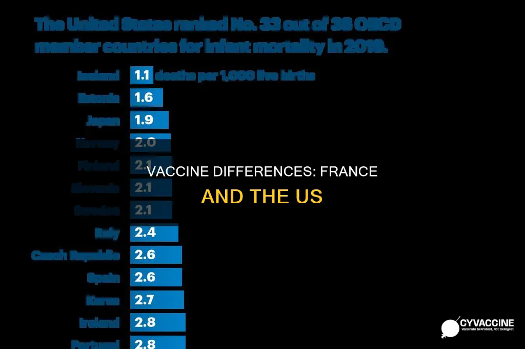 are vaccine administered in france the same as the us