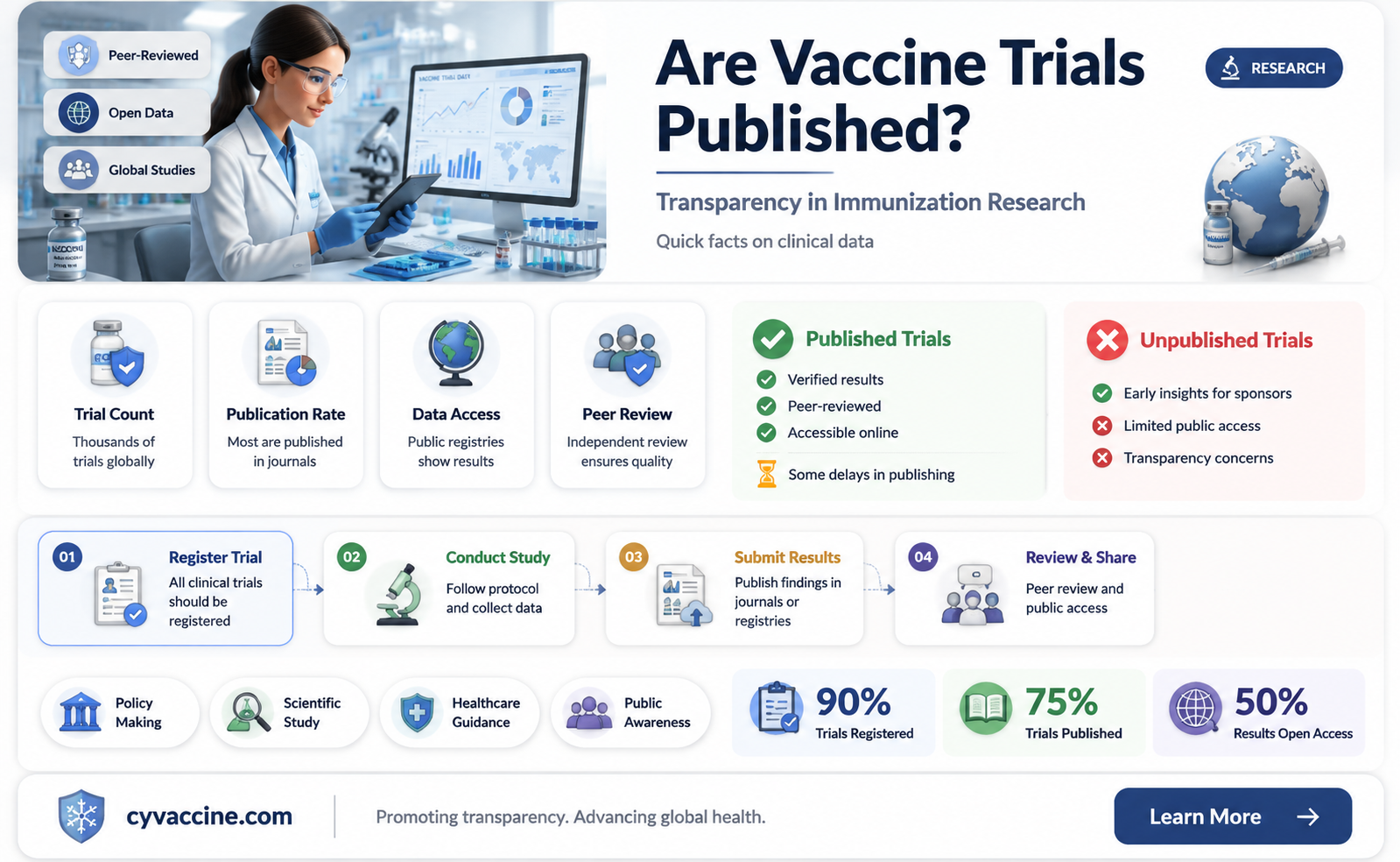 are clinical trials published for vaccines