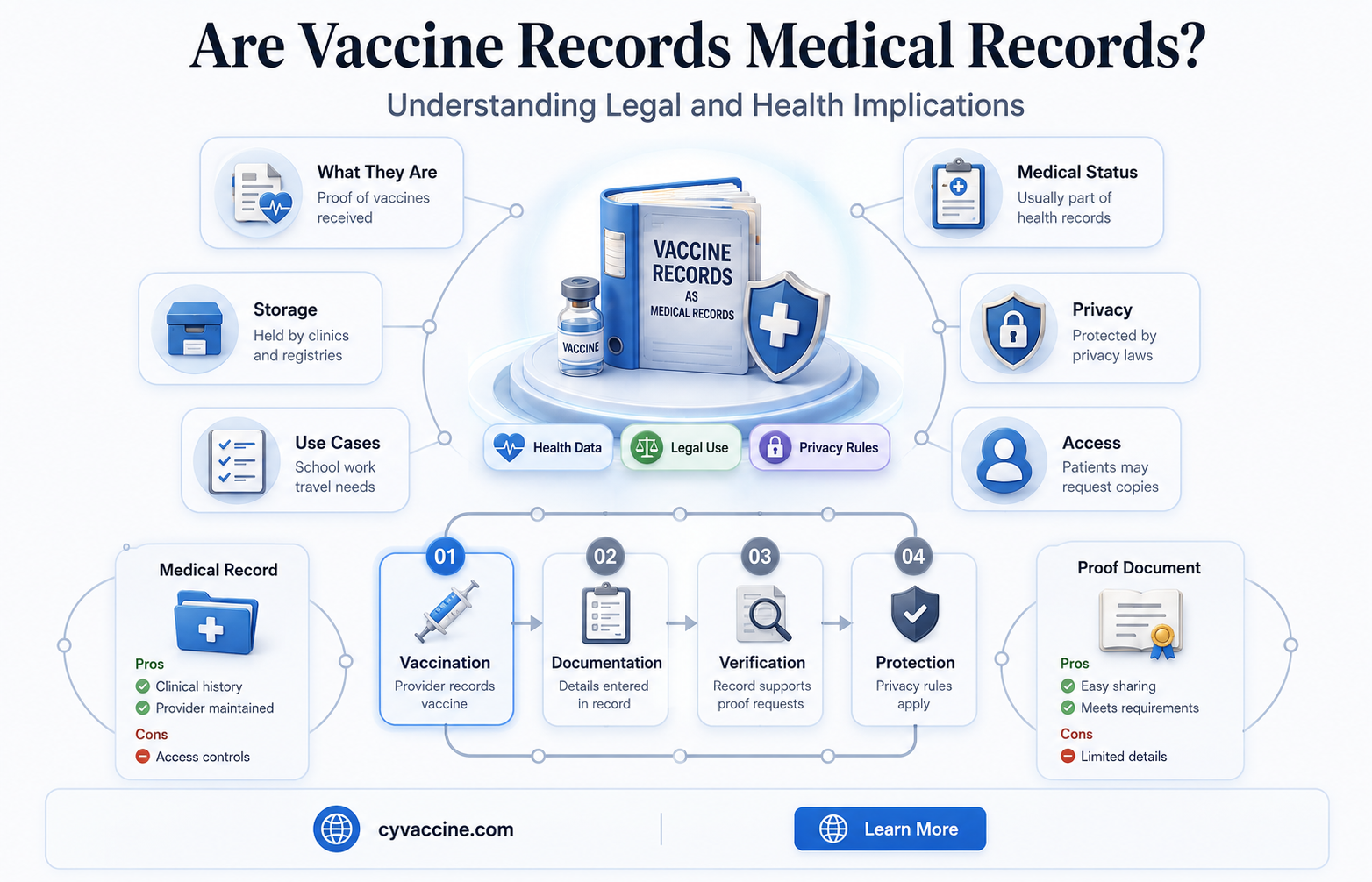 are vaccine records considered medical records