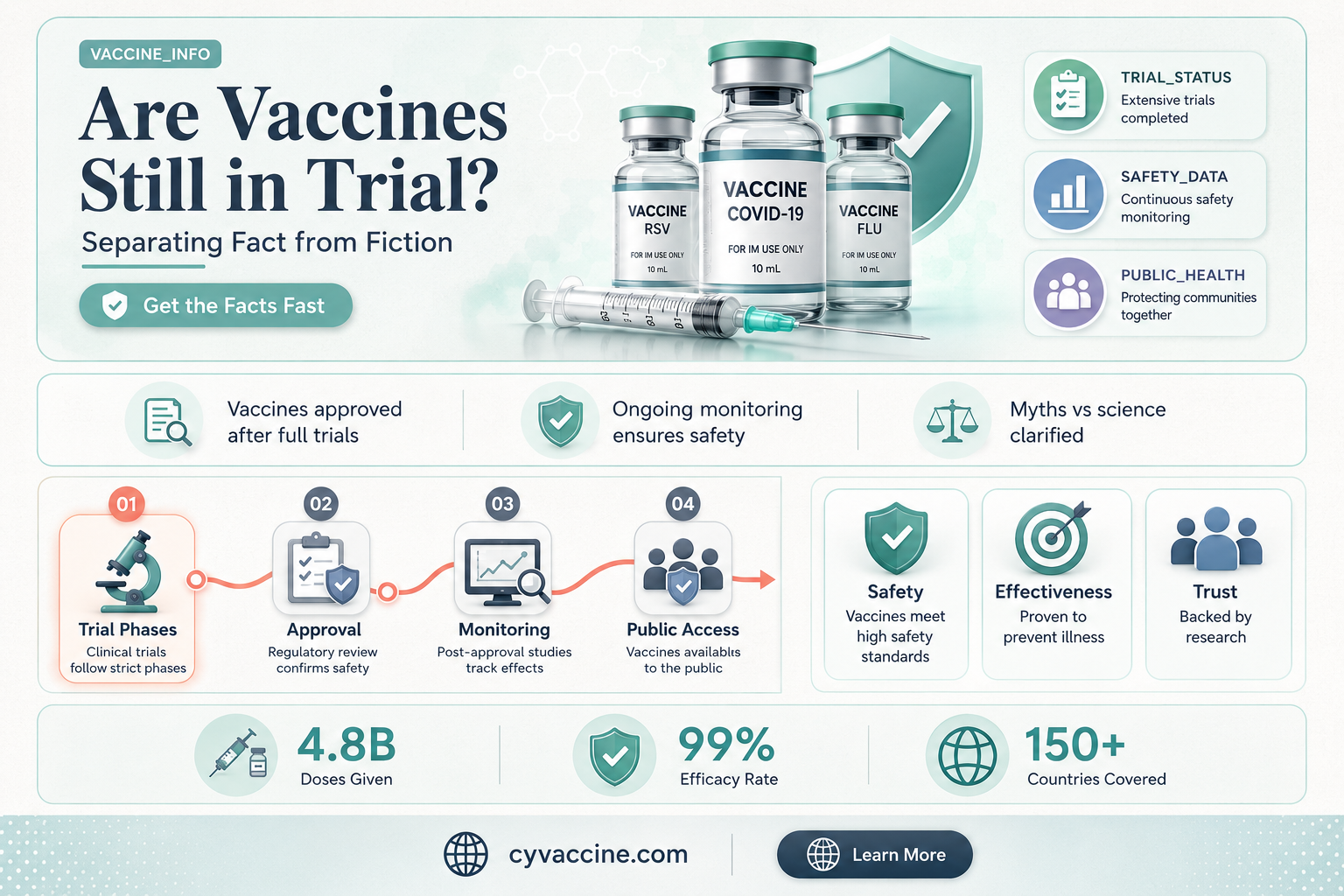 are the vaccines still in trial