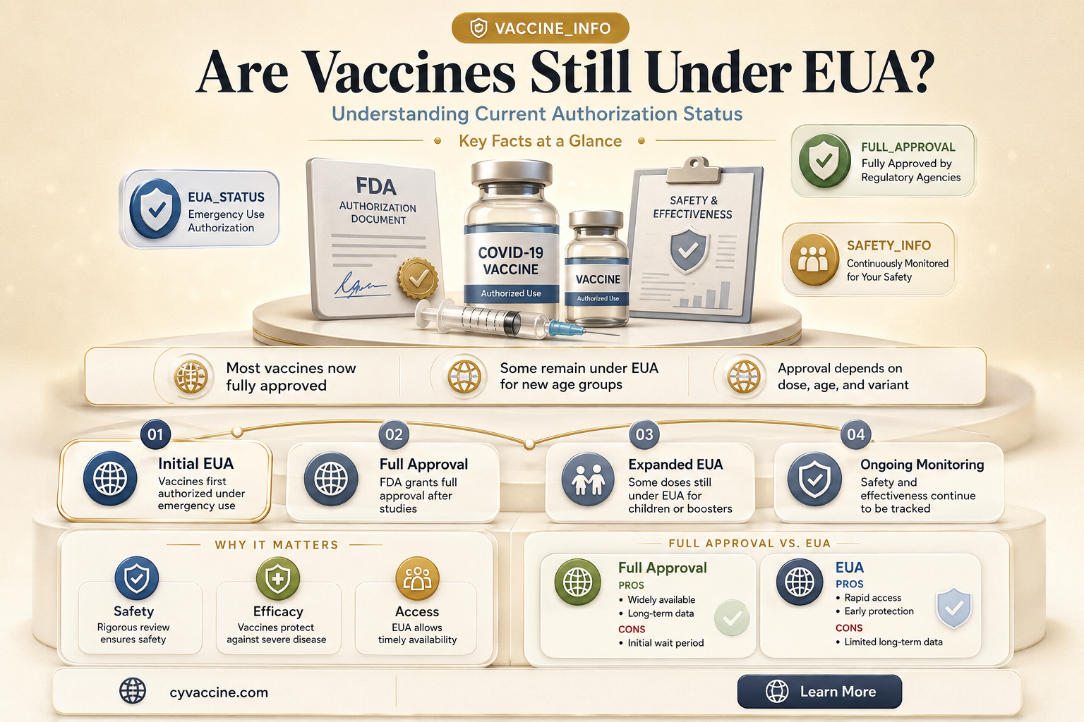 are the vaccines still under eua