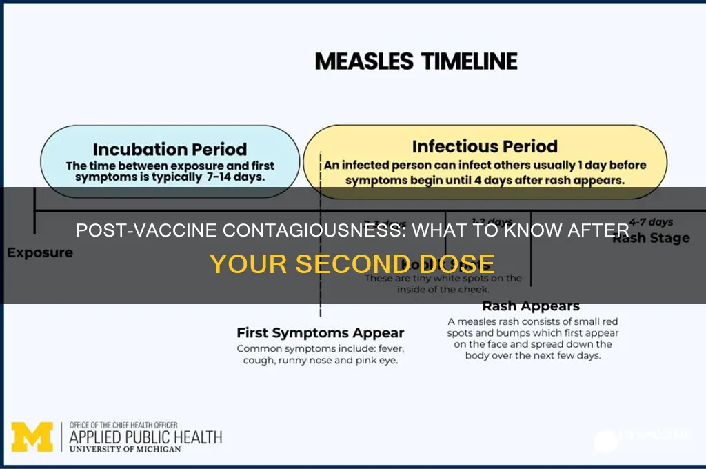 are you contagious after 2nd vaccine