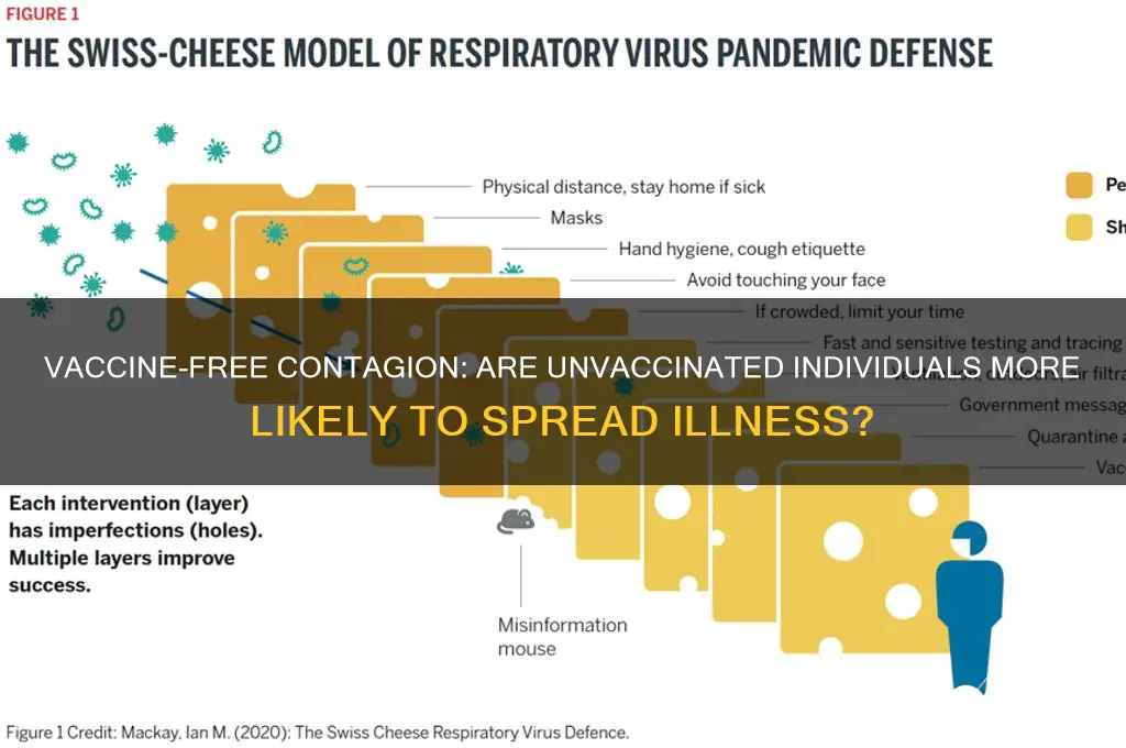 are you more contagious without vaccine
