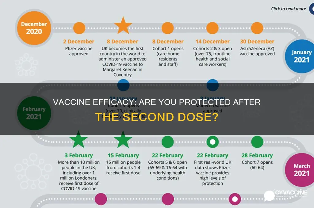 are you protected 10 days after 2nd vaccine