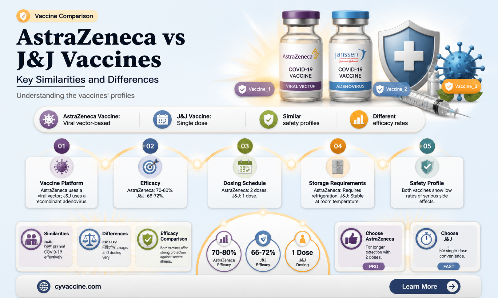 are astrazeneca and j&j vaccine the same