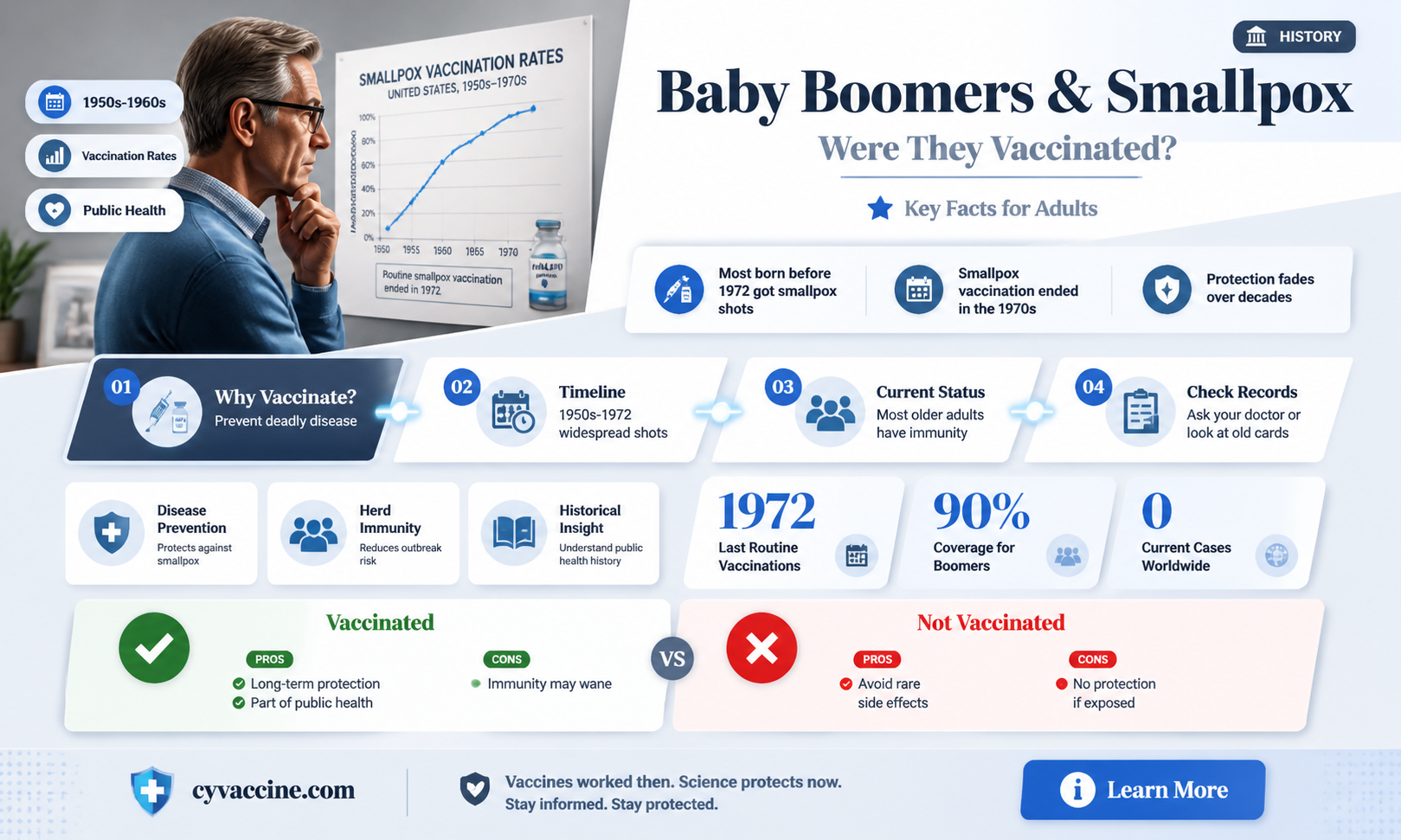 are baby boomers vaccinated against smallpox