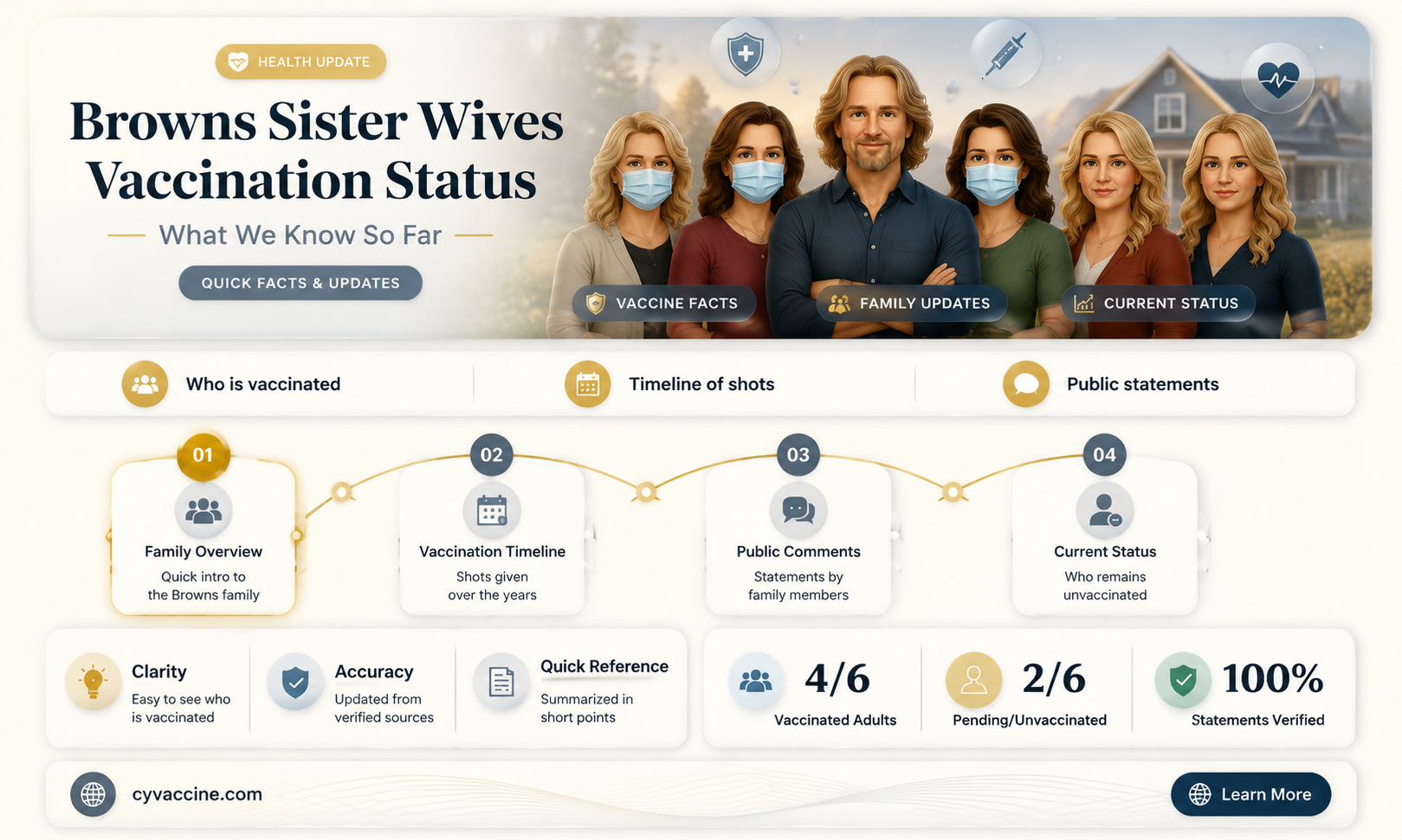 are the browns sister wives vaccinated
