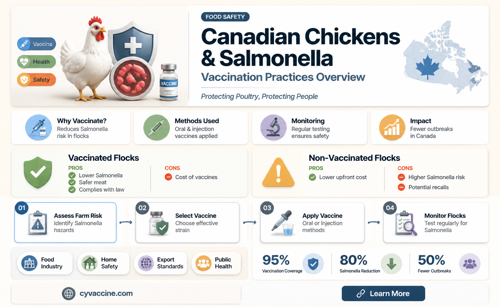 are canadian chickens vaccinated against salmonella