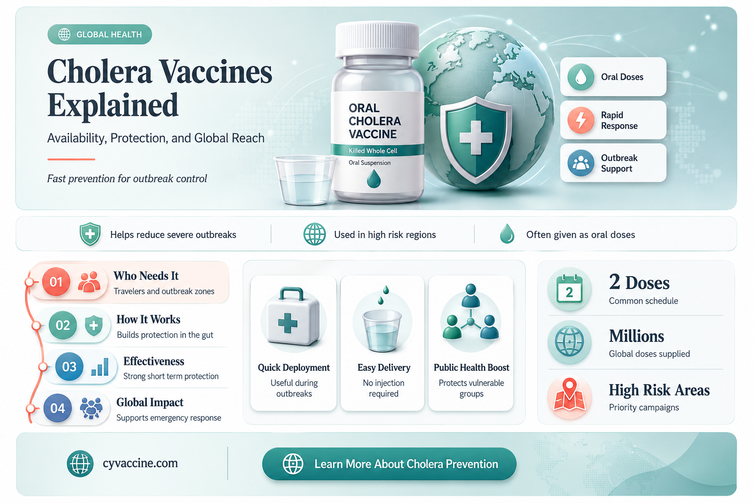are there any vaccines for cholera