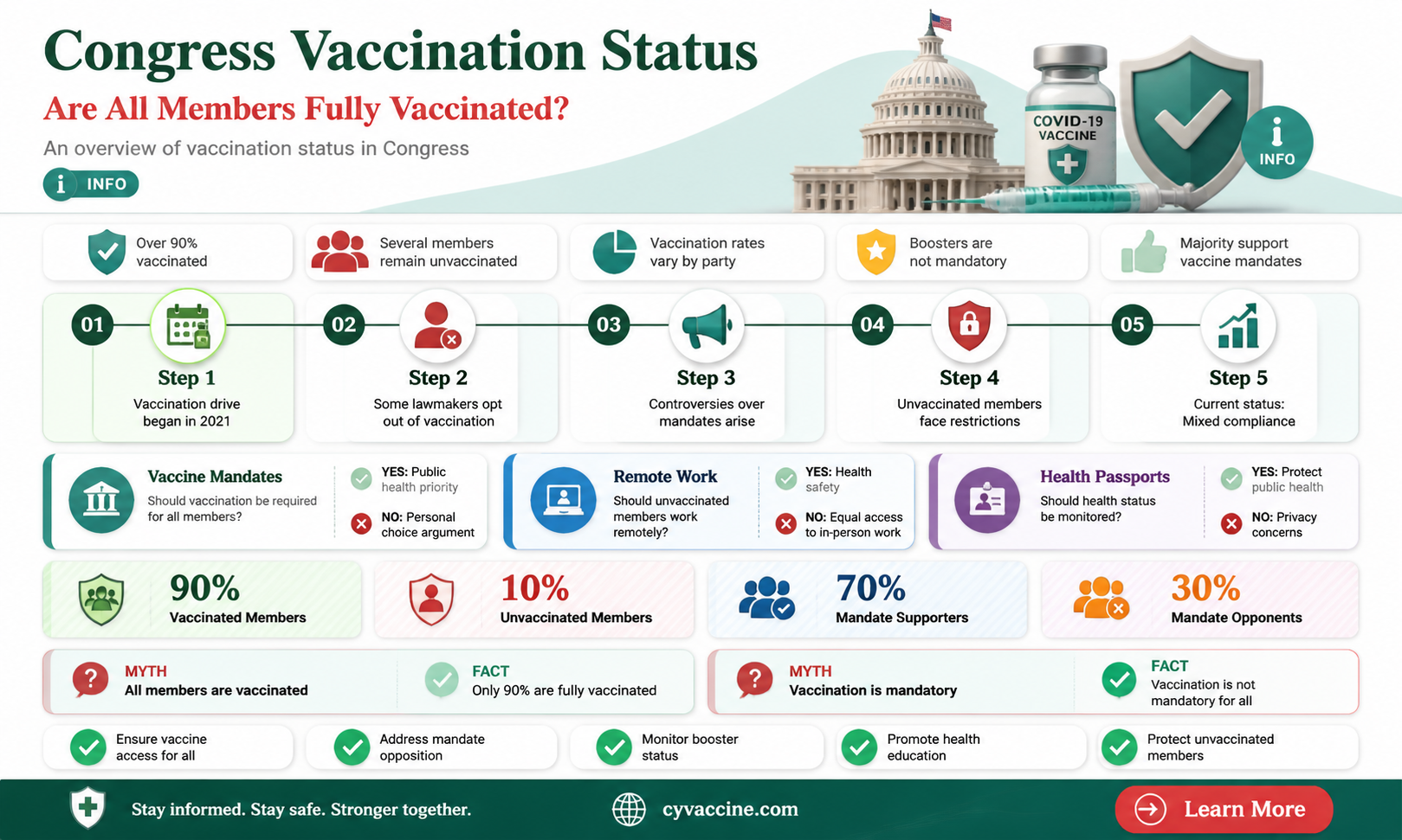 are all members of congress vaccinated