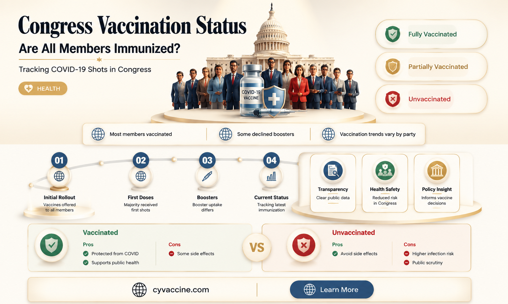 are the members of congress vaccinated