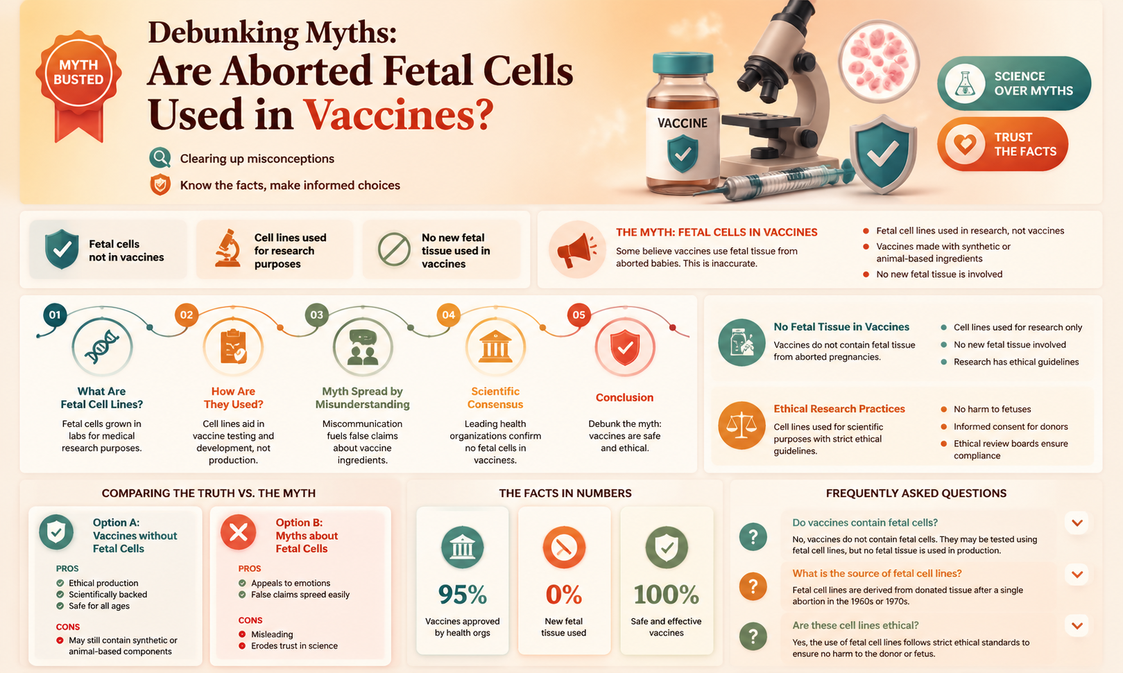 are aborted fetal cells in vaccines