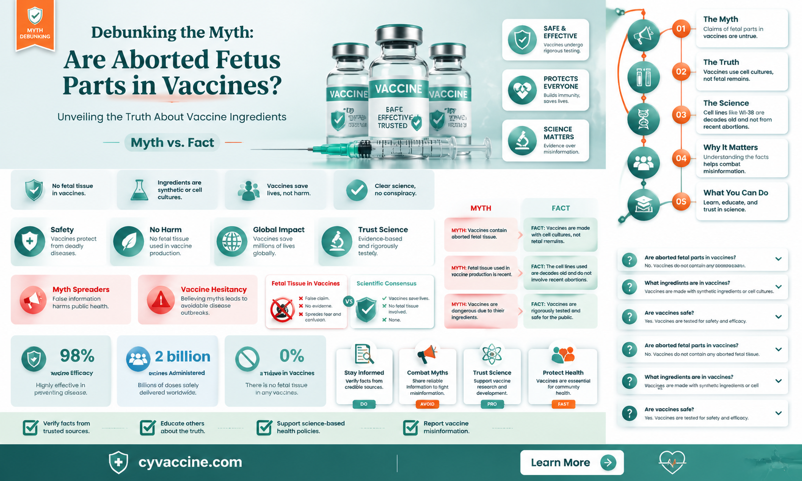 are aborted fetus parts in vaccines