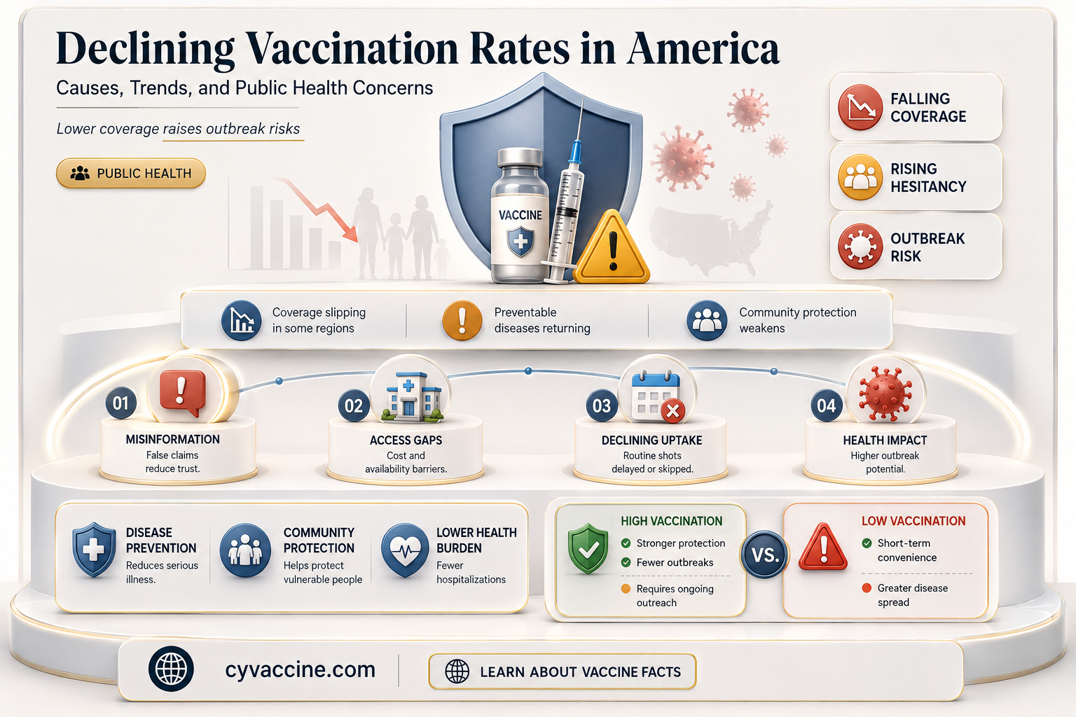 are vaccination rates decreasing in america
