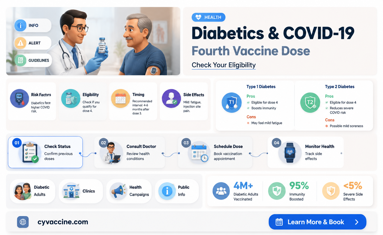 are diabetics eligible for 4th vaccine