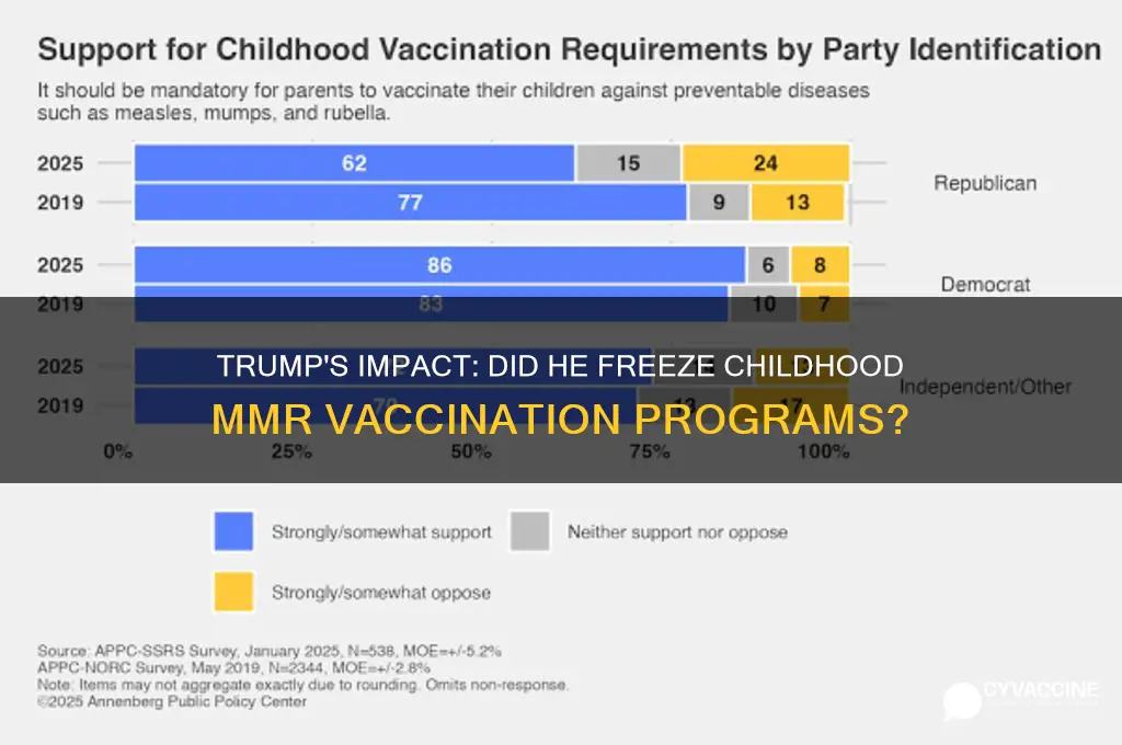 did trump freeze childhood mmr vaccination
