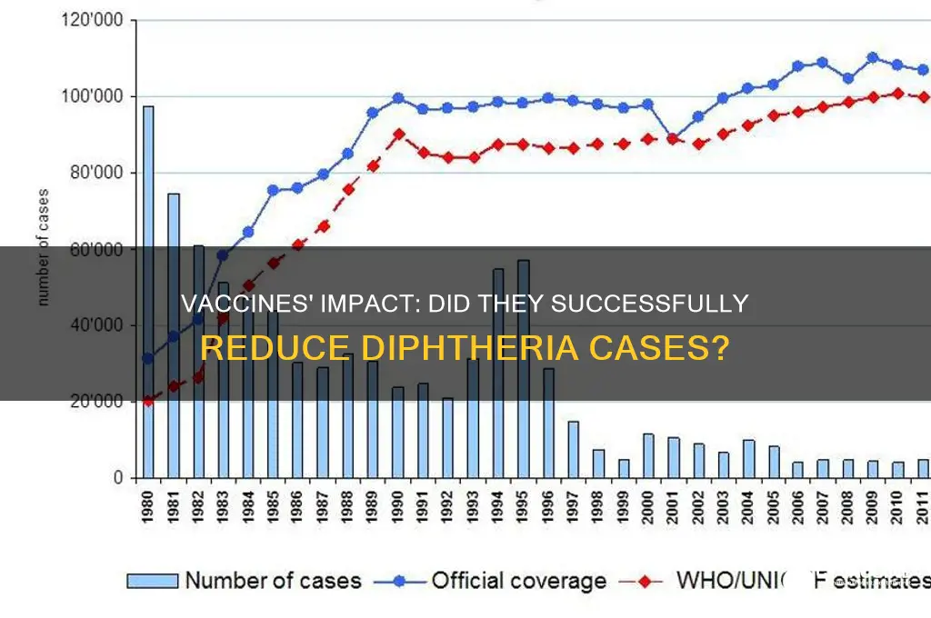 did vaccines really help reduce diphtheria